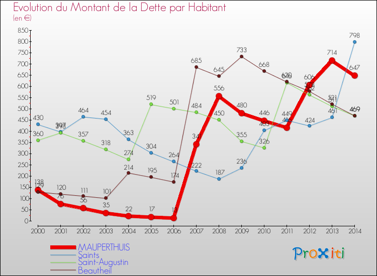 Evolution de la dette par habitant pour la commune de MAUPERTHUIS et les communes proches de 2000 à 2014 Comparaison de la dette par habitant pour MAUPERTHUIS et les communes voisines de 2000 à 2014