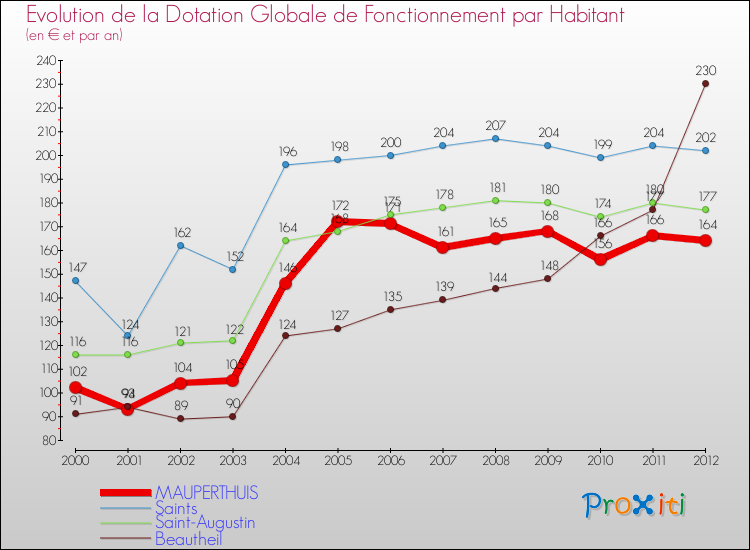 Evolution et montant de la dotation globale de fonctionnement par Habitant pour MAUPERTHUIS et les communes proches Comparaison des dotations globales de fonctionnement par habitant pour MAUPERTHUIS et les communes voisines