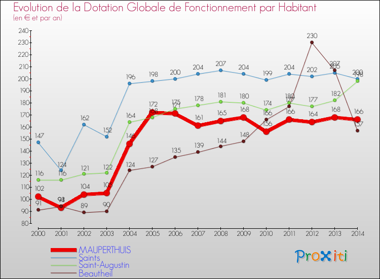 Evolution et montant de la dotation globale de fonctionnement par Habitant pour MAUPERTHUIS et les communes proches de 2000 à 2014. Comparaison des dotations globales de fonctionnement par habitant pour MAUPERTHUIS et les communes voisines de 2000 à 2014.