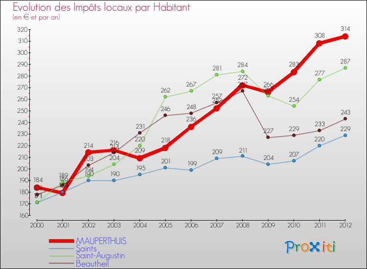 Evolution et montant des impôts locaux par Habitant pour MAUPERTHUIS et les communes proches Comparaison des impôts locaux par habitant pour MAUPERTHUIS et les communes voisines