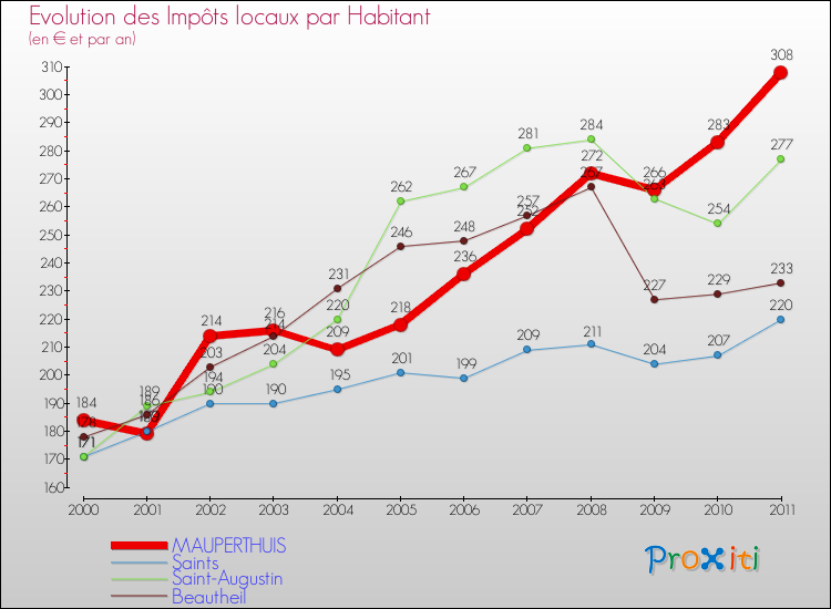 Evolution et montant des impôts locaux par Habitant pour MAUPERTHUIS et les communes proches Comparaison des impôts locaux par habitant pour MAUPERTHUIS et les communes voisines