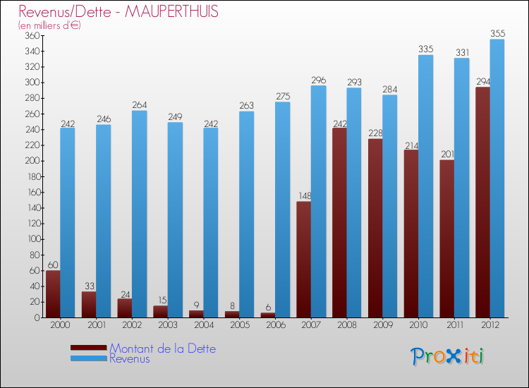 Evolution comparée de la dette et des revenus pour la commune de MAUPERTHUIS de 2000 à 2012 Comparaison de la dette et des revenus pour MAUPERTHUIS de 2000 à 2012