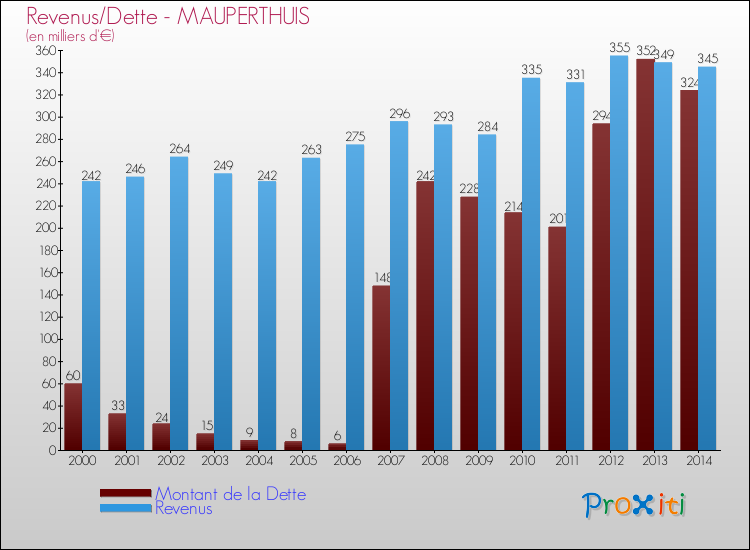 Evolution comparée de la dette et des revenus pour la commune de MAUPERTHUIS de 2000 à 2014 Comparaison de la dette et des revenus pour MAUPERTHUIS de 2000 à 2014