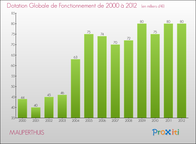 Evolution du montant de la Dotation Globale de Fonctionnement pour la commune de MAUPERTHUIS de 2000 à 2012 Evolution du montant de la Dotation Globale de Fonctionnement pour MAUPERTHUIS de 2000 à 2012