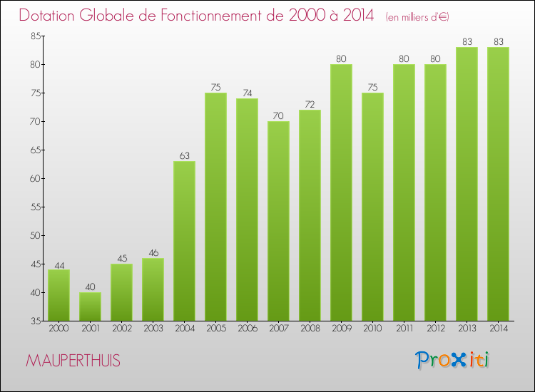 Evolution du montant de la Dotation Globale de Fonctionnement pour la commune de MAUPERTHUIS de 2000 à 2014 Evolution du montant de la Dotation Globale de Fonctionnement pour MAUPERTHUIS de 2000 à 2014