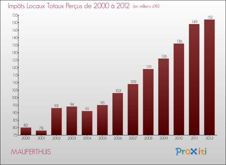 Evolution des Impôts Locaux pour la commune de MAUPERTHUIS de 2000 à 2012 Evolution des Impôts Locaux pour MAUPERTHUIS de 2000 à 2012
