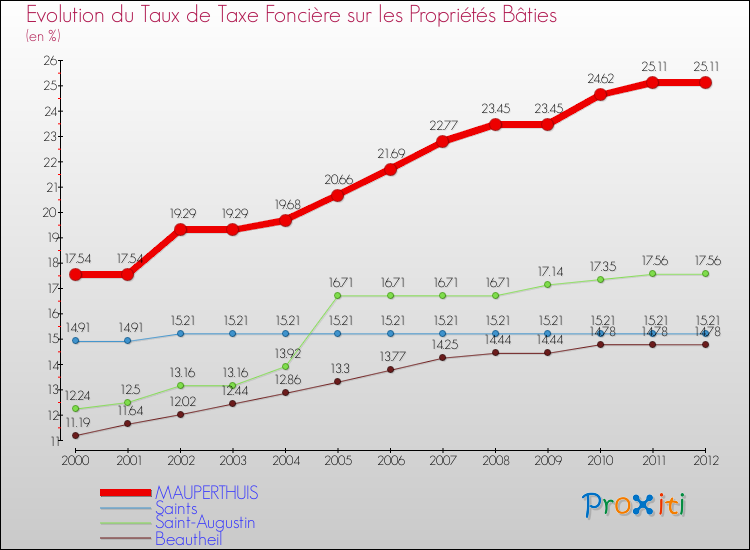 Evolution du taux de la taxe foncière sur le bati pour MAUPERTHUIS et les communes proches de 2000 à 2012 Comparaison des taux de taxe foncière sur le bati pour MAUPERTHUIS et les communes voisines de 2000 à 2012