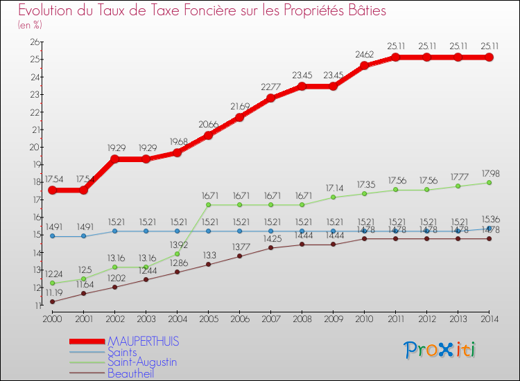 Evolution du taux de la taxe foncière sur le bati pour MAUPERTHUIS et les communes proches de 2000 à 2014 Comparaison des taux de taxe foncière sur le bati pour MAUPERTHUIS et les communes voisines de 2000 à 2014