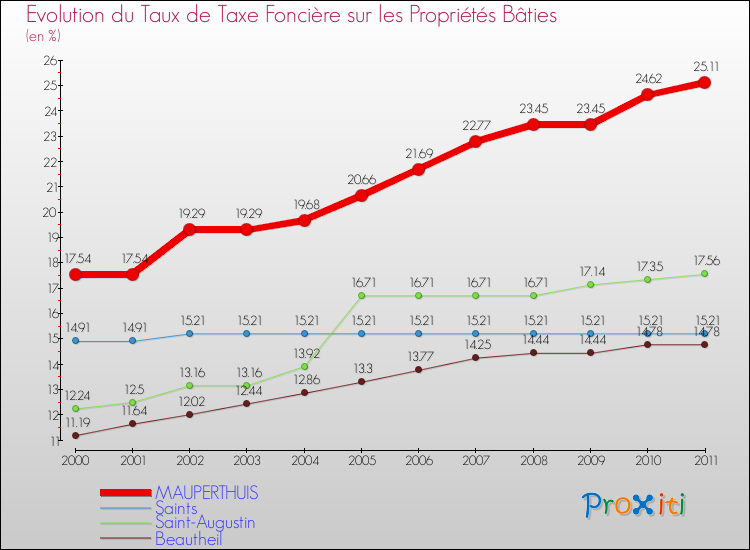 Evolution du taux de la taxe foncière sur le bati pour MAUPERTHUIS et les communes proches Comparaison des taux de taxe foncière sur le bati pour MAUPERTHUIS et les communes voisines