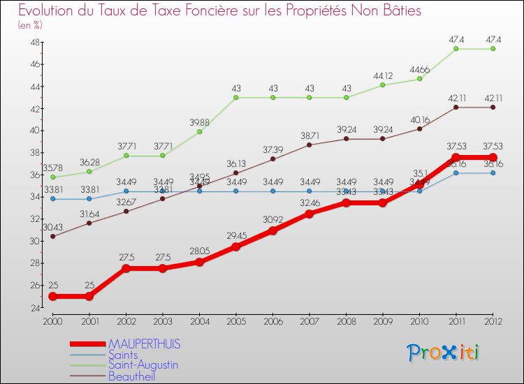 Evolution du taux de la taxe foncière sur les immeubles et terrains non batis pour MAUPERTHUIS et les communes proches de 2000 à 2012 Comparaison des taux de la taxe foncière sur les immeubles et terrains non batis pour MAUPERTHUIS et les communes voisines de 2000 à 2012