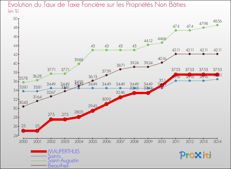 Evolution du taux de la taxe foncière sur les immeubles et terrains non batis pour MAUPERTHUIS et les communes proches de 2000 à 2014 Comparaison des taux de la taxe foncière sur les immeubles et terrains non batis pour MAUPERTHUIS et les communes voisines de 2000 à 2014