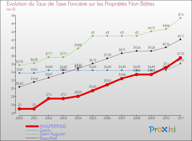 Evolution du taux de la taxe foncière sur les immeubles et terrains non batis pour MAUPERTHUIS et les communes proches Comparaison des taux de la taxe foncière sur les immeubles et terrains non batis pour MAUPERTHUIS et les communes voisines