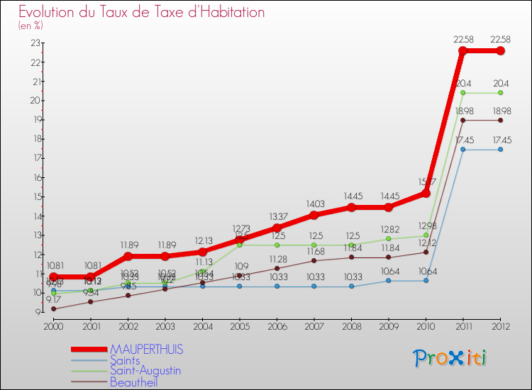 Evolution du taux de la taxe d'habitation pour MAUPERTHUIS et les communes proches Comparaison des taux de la taxe d'habitation pour MAUPERTHUIS et les communes voisines