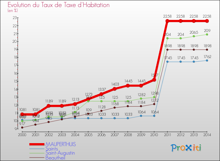 Evolution du taux de la taxe d'habitation pour MAUPERTHUIS et les communes proches de 2000 à 2014 Comparaison des taux de la taxe d'habitation pour MAUPERTHUIS et les communes voisines de 2000 à 2014