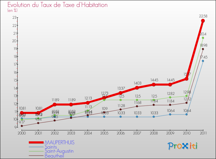Evolution du taux de la taxe d'habitation pour MAUPERTHUIS et les communes proches Comparaison des taux de la taxe d'habitation pour MAUPERTHUIS et les communes voisines