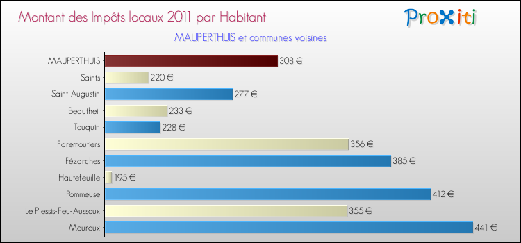 Montant des impôts locaux par Habitant pour MAUPERTHUIS et les communes proches Comparaison des impôts locaux par habitant pour MAUPERTHUIS et les communes voisines