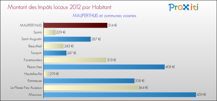 Montant des impôts locaux par Habitant pour MAUPERTHUIS et les communes proches Comparaison des impôts locaux par habitant pour MAUPERTHUIS et les communes voisines