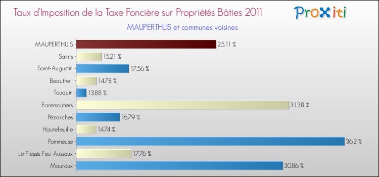 Taux d'imposition de la taxe foncière sur le bati 2011 pour MAUPERTHUIS et les communes proches Comparaison des taux d'imposition de la taxe foncière sur le bati 2011 pour MAUPERTHUIS et les communes voisines