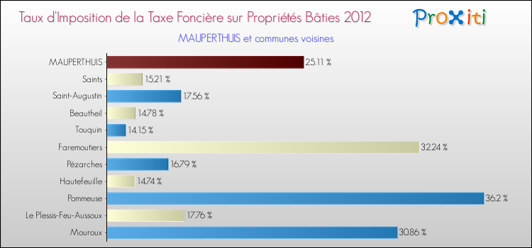 Taux d'imposition de la taxe foncière sur le bati 2012 pour MAUPERTHUIS et les communes proches Comparaison des taux d'imposition de la taxe foncière sur le bati 2012 pour MAUPERTHUIS et les communes voisines