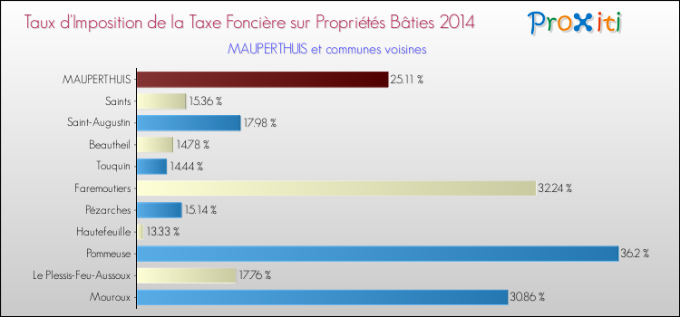 Taux d'imposition de la taxe foncière sur le bati 2014 pour MAUPERTHUIS et les communes proches Comparaison des taux d'imposition de la taxe foncière sur le bati 2014 pour MAUPERTHUIS et les communes voisines