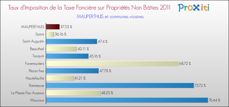 Taux d'imposition de la taxe foncière sur les immeubles et terrains non batis 2011 pour MAUPERTHUIS et les communes proches Comparaison des taux d'imposition de la taxe foncière sur les immeubles et terrains non batis 2011 pour MAUPERTHUIS et les communes voisines