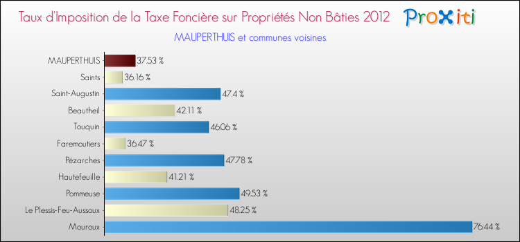 Taux d'imposition de la taxe foncière sur les immeubles et terrains non batis 2012 pour MAUPERTHUIS et les communes proches Comparaison des taux d'imposition de la taxe foncière sur les immeubles et terrains non batis 2012 pour MAUPERTHUIS et les communes voisines