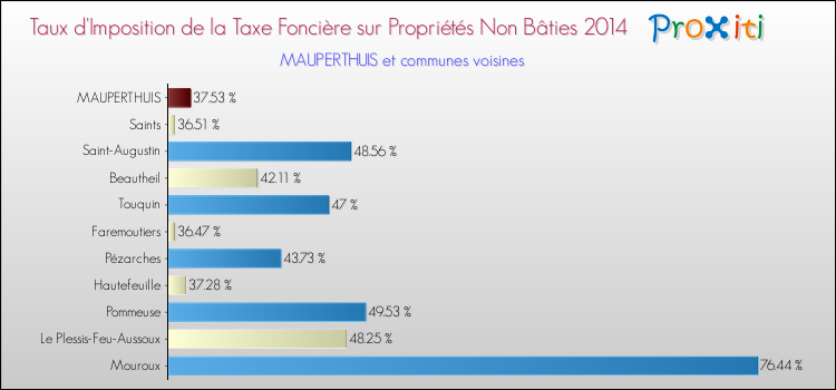 Taux d'imposition de la taxe foncière sur les immeubles et terrains non batis 2014 pour MAUPERTHUIS et les communes proches Comparaison des taux d'imposition de la taxe foncière sur les immeubles et terrains non batis 2014 pour MAUPERTHUIS et les communes voisines