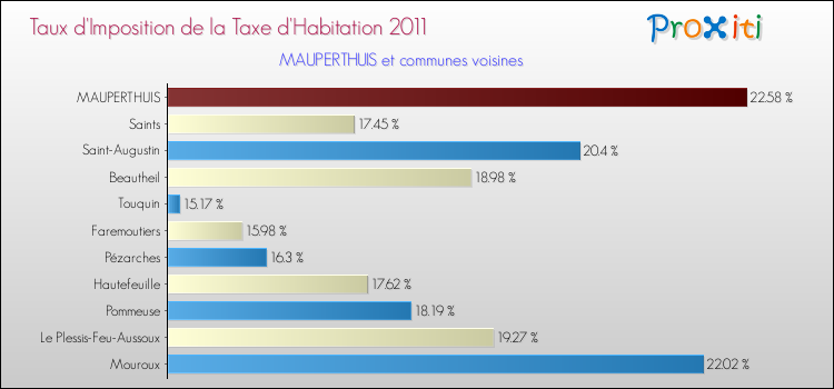 Taux d'imposition de la taxe d'habitation 2011 pour MAUPERTHUIS et les communes proches Comparaison des taux d'imposition de la taxe d'habitation 2011 pour MAUPERTHUIS et les communes voisines