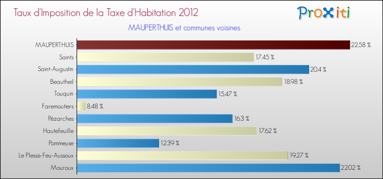 Taux d'imposition de la taxe d'habitation 2012 pour MAUPERTHUIS et les communes proches Comparaison des taux d'imposition de la taxe d'habitation 2012 pour MAUPERTHUIS et les communes voisines