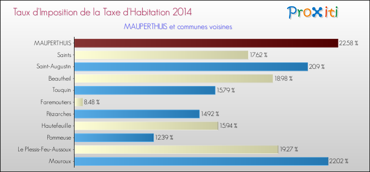 Taux d'imposition de la taxe d'habitation 2014 pour MAUPERTHUIS et les communes proches Comparaison des taux d'imposition de la taxe d'habitation 2014 pour MAUPERTHUIS et les communes voisines