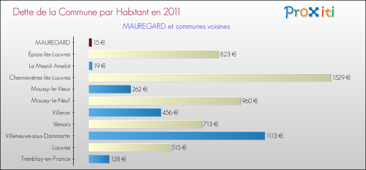Dette par habitant de la commune en 2011 pour MAUREGARD et les communes proches Comparaison de la dette par habitant de la commune en 2011 pour MAUREGARD et les communes voisines