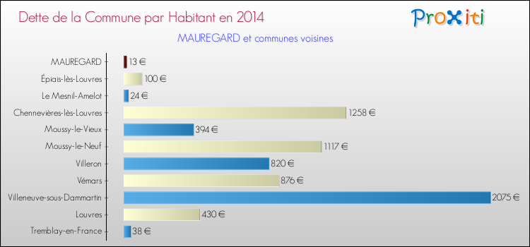 Dette par habitant de la commune en 2014 pour MAUREGARD et les communes proches Comparaison de la dette par habitant de la commune en 2014 pour MAUREGARD et les communes voisines