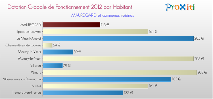 Montant des dotations globales de fonctionnement DGF par Habitant pour MAUREGARD et les communes proches Comparaison des des dotations globales de fonctionnement DGF par habitant pour MAUREGARD et les communes voisines