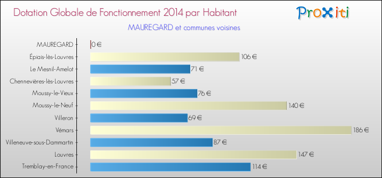 Montant des dotations globales de fonctionnement DGF par Habitant pour MAUREGARD et les communes proches en 2014. Comparaison des des dotations globales de fonctionnement DGF par habitant pour MAUREGARD et les communes voisines en 2014.