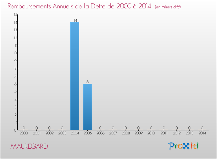 Evolution de l'annuité de la dette pour la commune de MAUREGARD de 2000 à 2014 Annuités de la dette pour MAUREGARD de 2000 à 2014