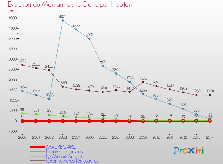 Evolution de la dette par habitant pour la commune de MAUREGARD et les communes proches de 2000 à 2014 Comparaison de la dette par habitant pour MAUREGARD et les communes voisines de 2000 à 2014