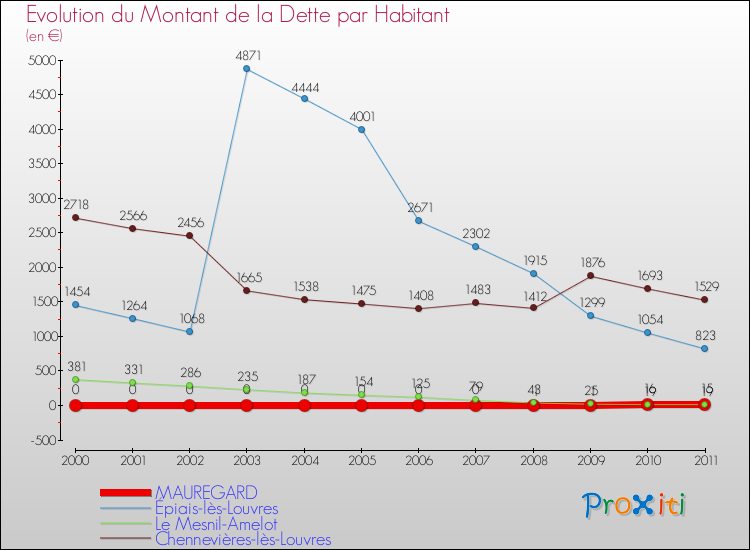 Evolution de la dette par habitant pour la commune de MAUREGARD et les communes proches Comparaison de la dette par habitant pour MAUREGARD et les communes voisines