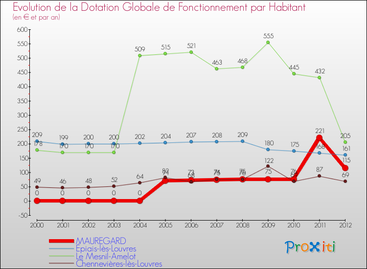 Evolution et montant de la dotation globale de fonctionnement par Habitant pour MAUREGARD et les communes proches Comparaison des dotations globales de fonctionnement par habitant pour MAUREGARD et les communes voisines