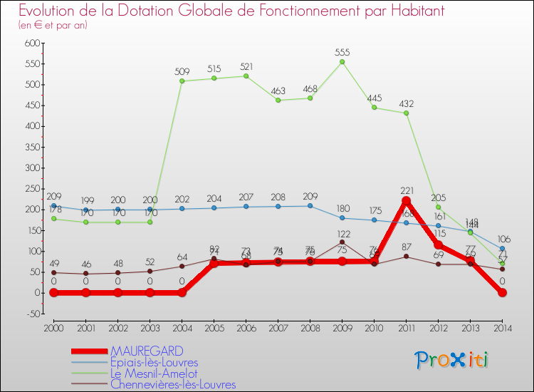 Evolution et montant de la dotation globale de fonctionnement par Habitant pour MAUREGARD et les communes proches de 2000 à 2014. Comparaison des dotations globales de fonctionnement par habitant pour MAUREGARD et les communes voisines de 2000 à 2014.