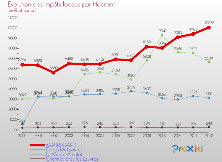 Evolution et montant des impôts locaux par Habitant pour MAUREGARD et les communes proches Comparaison des impôts locaux par habitant pour MAUREGARD et les communes voisines