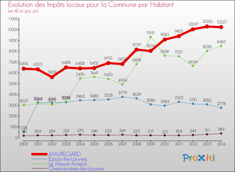 Evolution et montant des impôts locaux par Habitant pour MAUREGARD et les communes proches de 2000 à 2014 Comparaison des impôts locaux par habitant pour MAUREGARD et les communes voisines de 2000 à 2014