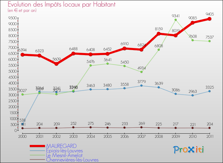 Evolution et montant des impôts locaux par Habitant pour MAUREGARD et les communes proches Comparaison des impôts locaux par habitant pour MAUREGARD et les communes voisines