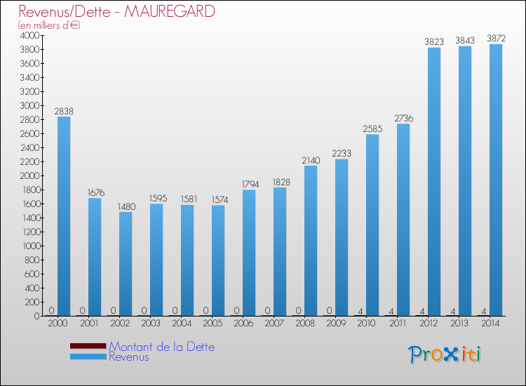 Evolution comparée de la dette et des revenus pour la commune de MAUREGARD de 2000 à 2014 Comparaison de la dette et des revenus pour MAUREGARD de 2000 à 2014