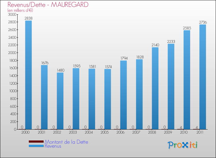 Evolution comparée de la dette et des revenus pour la commune de MAUREGARD de 2000 à 2011 Comparaison de la dette et des revenus pour MAUREGARD de 2000 à 2011