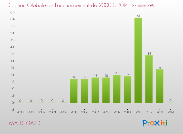 Evolution du montant de la Dotation Globale de Fonctionnement pour la commune de MAUREGARD de 2000 à 2014 Evolution du montant de la Dotation Globale de Fonctionnement pour MAUREGARD de 2000 à 2014