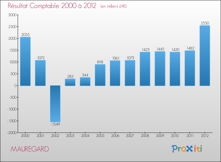 Evolution du résultat comptable pour la commune de MAUREGARD de 2000 à 2012 Evolution du résultat comptable pour MAUREGARD de 2000 à 2012