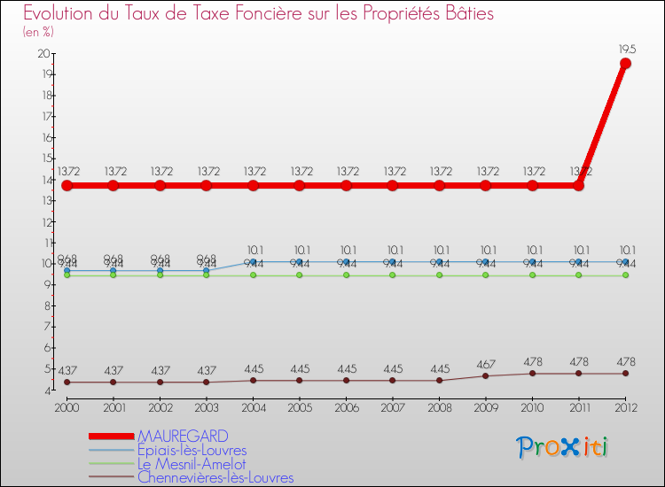 Evolution du taux de la taxe foncière sur le bati pour MAUREGARD et les communes proches de 2000 à 2012 Comparaison des taux de taxe foncière sur le bati pour MAUREGARD et les communes voisines de 2000 à 2012