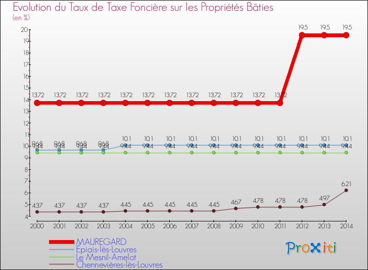 Evolution du taux de la taxe foncière sur le bati pour MAUREGARD et les communes proches de 2000 à 2014 Comparaison des taux de taxe foncière sur le bati pour MAUREGARD et les communes voisines de 2000 à 2014