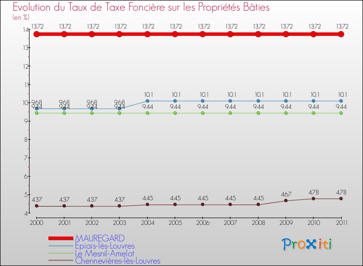 Evolution du taux de la taxe foncière sur le bati pour MAUREGARD et les communes proches Comparaison des taux de taxe foncière sur le bati pour MAUREGARD et les communes voisines