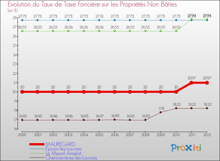Evolution du taux de la taxe foncière sur les immeubles et terrains non batis pour MAUREGARD et les communes proches de 2000 à 2012 Comparaison des taux de la taxe foncière sur les immeubles et terrains non batis pour MAUREGARD et les communes voisines de 2000 à 2012